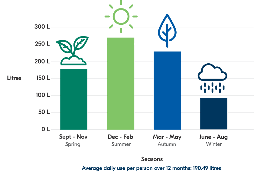 An illustrative graph showing the average daily water use per person over 12 months using seasons.