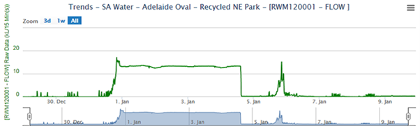adelaide-oval-water-use-graph