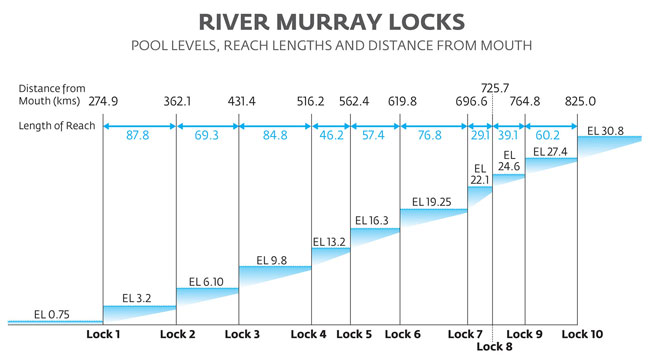 Murray River Distance Chart