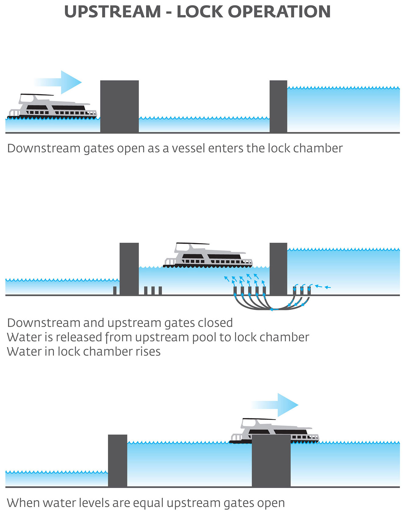 SAWater - Lockages barrage diagram 