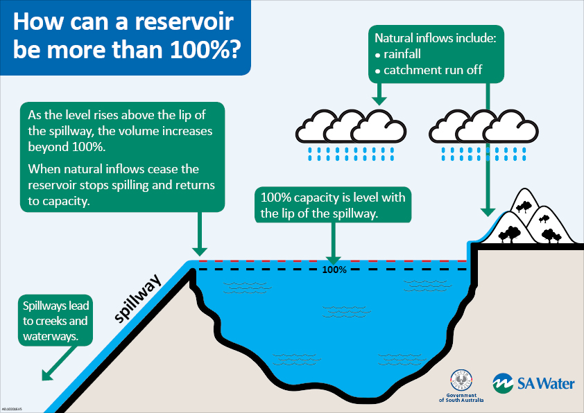 sawater how can a reservoir be more than 100