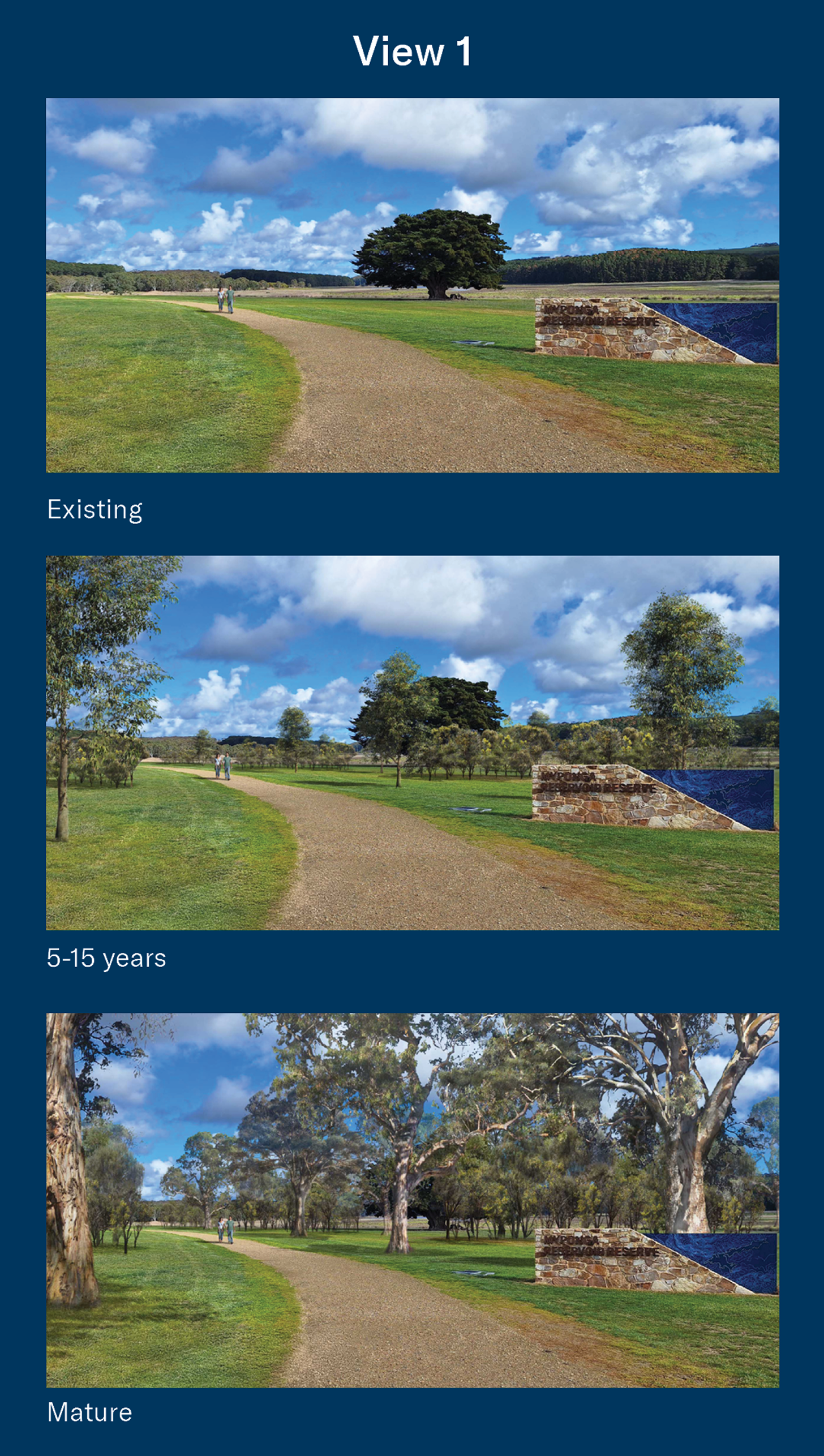 This image presents a visualisation of how a Reservoirs for Nature planting area at Myponga Reservoir Reserve is expected to change over time. Three landscape views are shown from the same location along a gravel walking path near the reservoir reserve entrance sign. The first image, labelled "Existing", shows an open grassy landscape with a large established tree and limited surrounding vegetation. The second image, labelled "5–15 years", illustrates the site after restoration plantings have become established, with a greater number of young trees and shrubs visible throughout the landscape. The third image, labelled "Mature", shows the same area after the vegetation has reached maturity, with large trees, a more developed canopy and denser native vegetation surrounding the path. Together, the images demonstrate the long-term transformation of the landscape as Reservoirs for Nature plantings grow and establish over time.