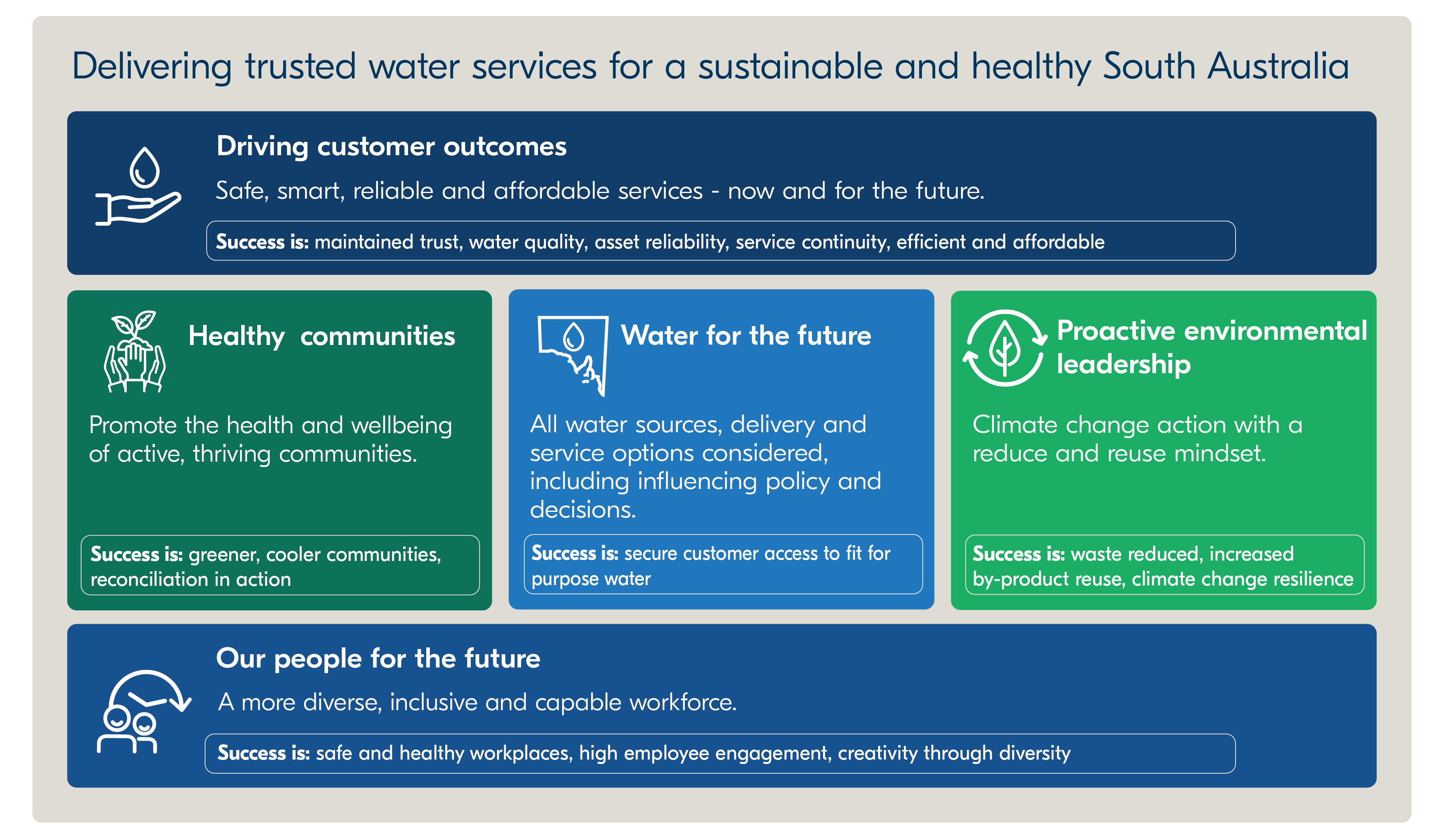 SA Water strategy diagram 2020