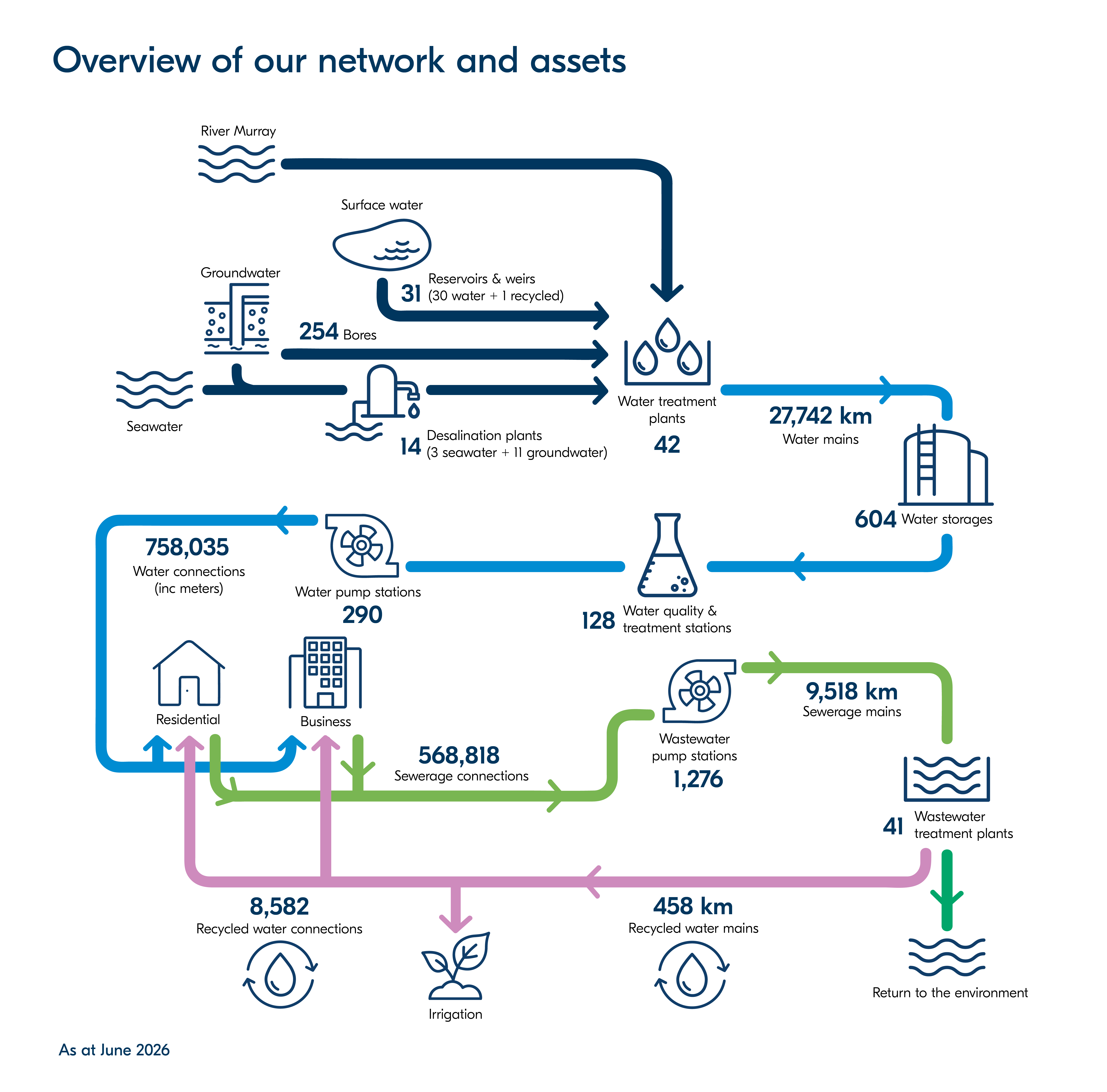 2020_Map of our reservoirs, water treatment plants, borefields and major pipelines-01
