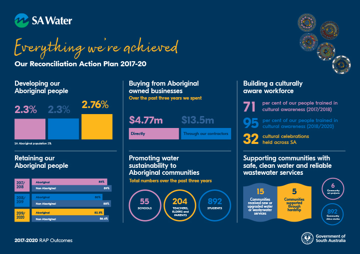 SA Water's Reconciliation Action Plan outcomes - 2018/19