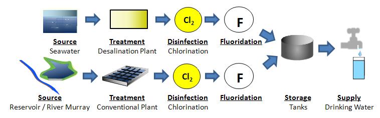 Image depicting the water treatment process at Central Metro